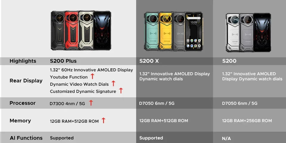 World Premiere DOOGEE S200 Plus 5G AI Rugged Phone Dimensity 7300 1.32