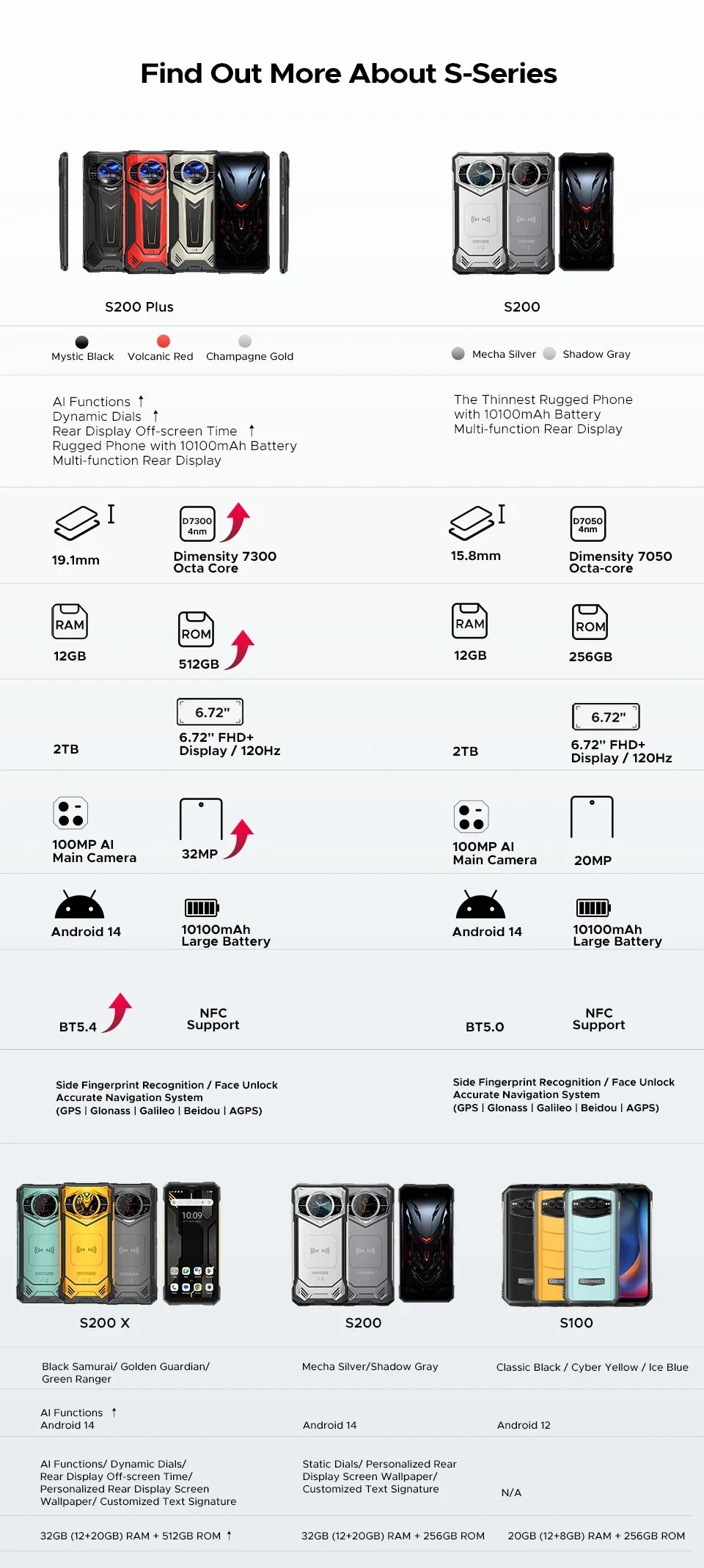 World Premiere DOOGEE S200 Plus 5G AI Rugged Phone Dimensity 7300 1.32